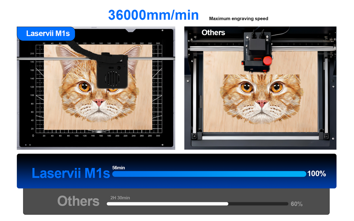 With engraving speeds reaching up to 36000mm/min, both mass production and personal projects can be completed without lengthy waits. Outpacing standard desktop engravers by over 150%, it compresses tasks that once took hours into mere minutes, delivering a quantum leap in your productivity.